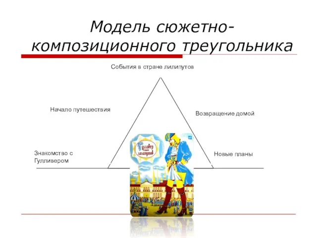 Модель сюжетно- композиционного треугольника