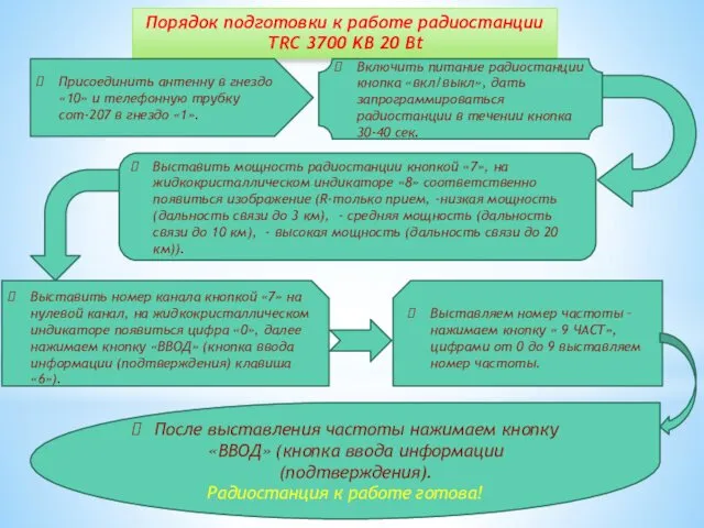 Порядок подготовки к работе радиостанции TRC 3700 KB 20 Bt