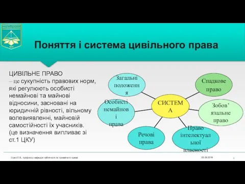 Поняття і система цивільного права ЦИВІЛЬНЕ ПРАВО – це сукупність