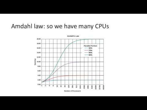 Amdahl law: so we have many CPUs