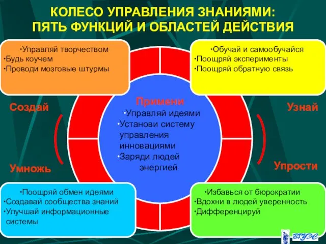 КОЛЕСО УПРАВЛЕНИЯ ЗНАНИЯМИ: ПЯТЬ ФУНКЦИЙ И ОБЛАСТЕЙ ДЕЙСТВИЯ