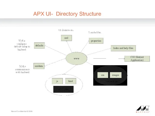 Marvell Confidential © 2008 APX UI- Directory Structure