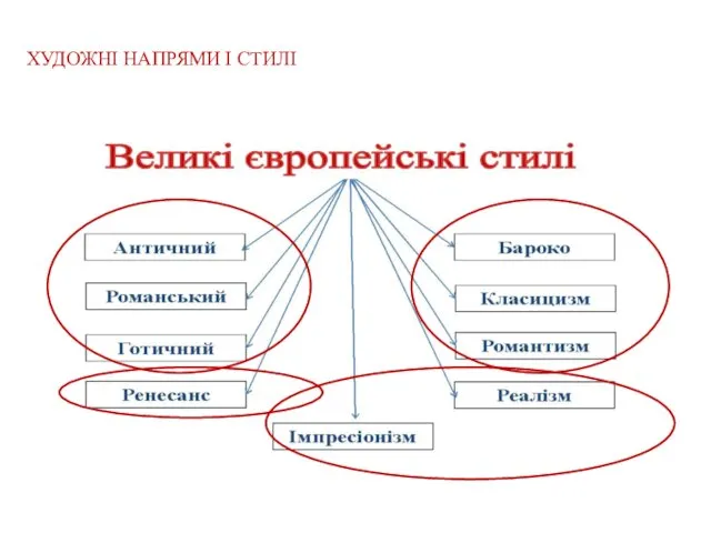 ХУДОЖНІ НАПРЯМИ І СТИЛІ