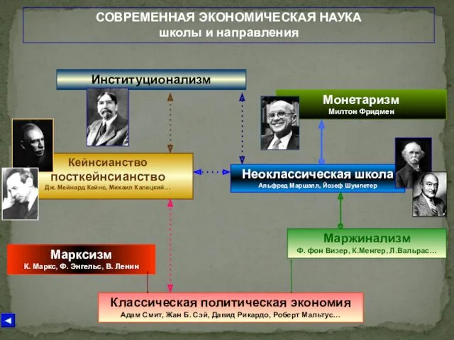 СОВРЕМЕННАЯ ЭКОНОМИЧЕСКАЯ НАУКА школы и направления Классическая политическая экономия Адам