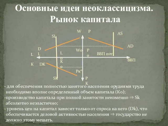 Основные идеи неоклассицизма. Рынок капитала SL DL DK SK L