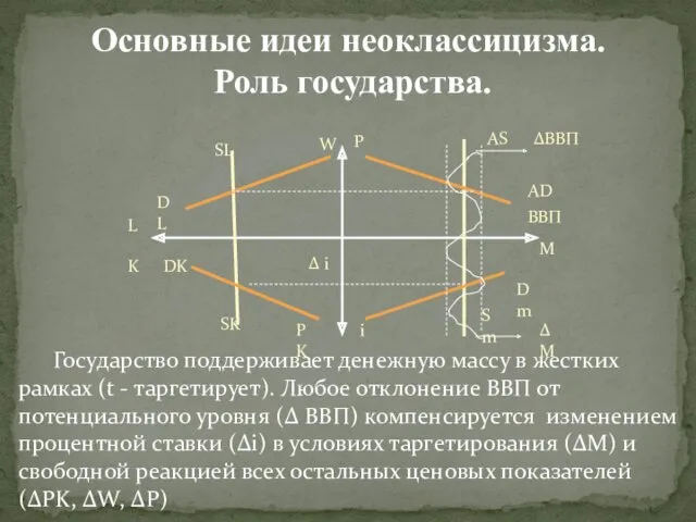 Основные идеи неоклассицизма. Роль государства. SL DL DK SK L