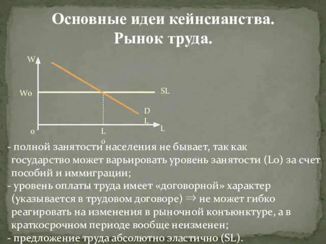 Основные идеи кейнсианства. Рынок труда. W 0 W0 SL DL