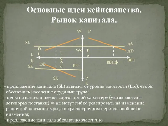 Основные идеи кейнсианства. Рынок капитала. SL DL DK SK L