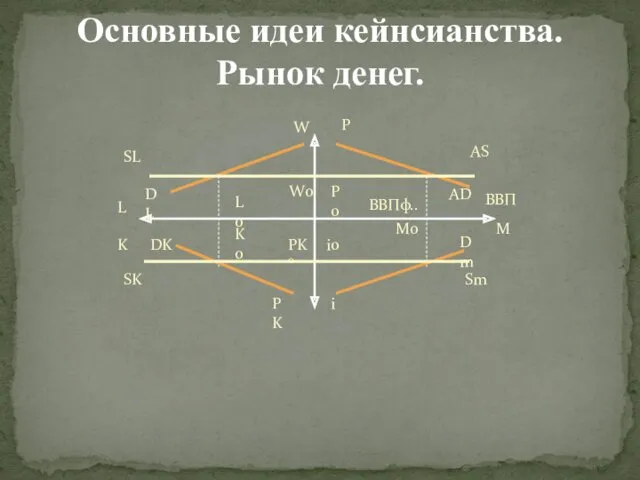 Основные идеи кейнсианства. Рынок денег. SL DL DK SK L