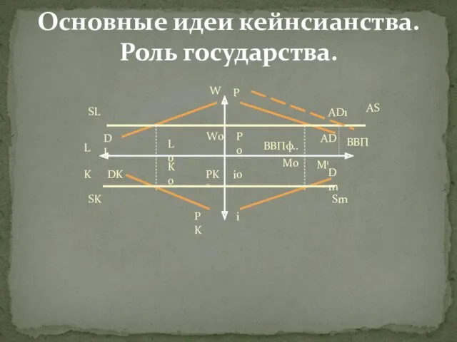 Основные идеи кейнсианства. Роль государства. SL DL DK SK L