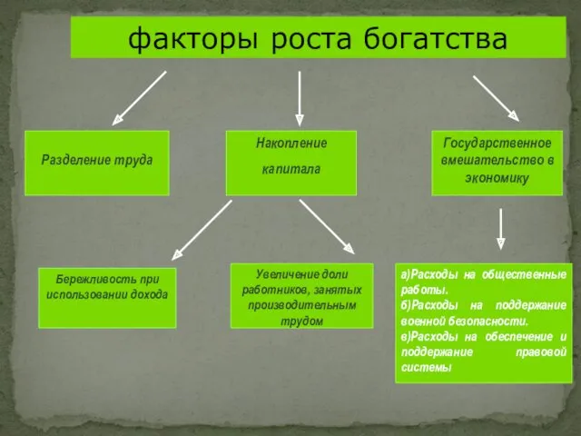 Увеличение доли работников, занятых производительным трудом Бережливость при использовании дохода