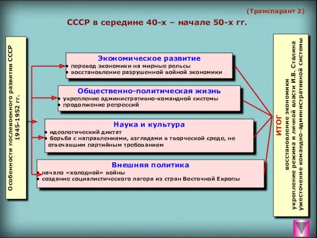 (Транспарант 2) СССР в середине 40-х – начале 50-х гг.