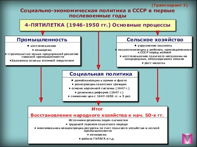 (Транспарант 3) Социально-экономическая политика в СССР в первые послевоенные годы