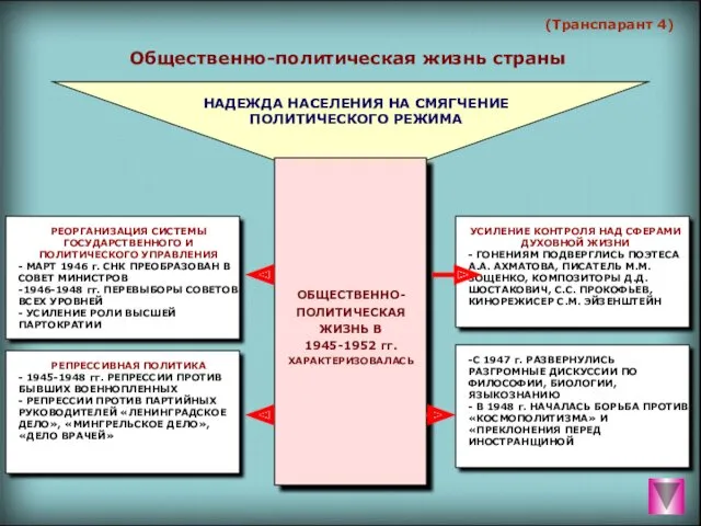 (Транспарант 4) Общественно-политическая жизнь страны