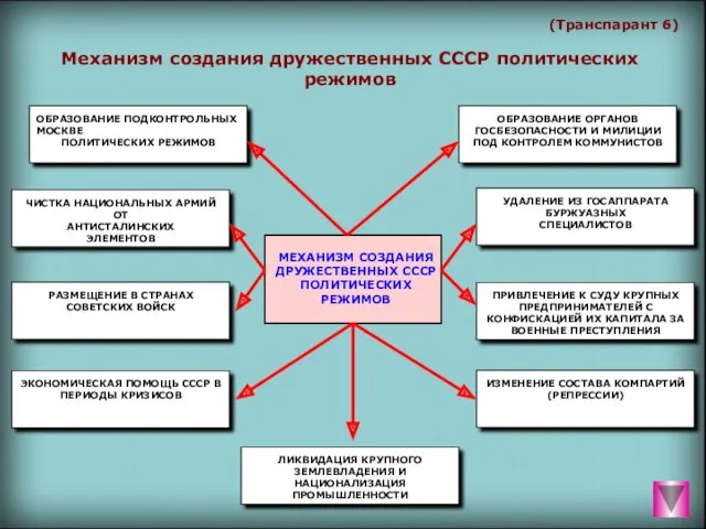 (Транспарант 6) Механизм создания дружественных СССР политических режимов