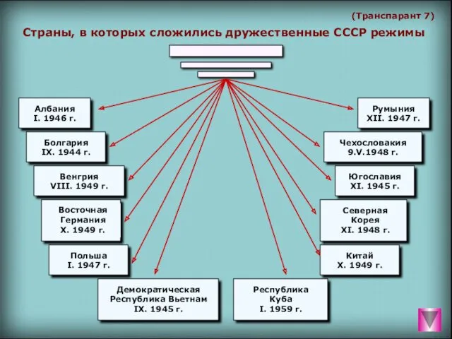 (Транспарант 7) Страны, в которых сложились дружественные СССР режимы