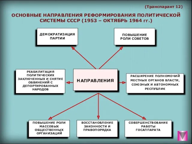 (Транспарант 12) ОСНОВНЫЕ НАПРАВЛЕНИЯ РЕФОРМИРОВАНИЯ ПОЛИТИЧЕСКОЙ СИСТЕМЫ СССР (1953 – ОКТЯБРЬ 1964 гг.) НАПРАВЛЕНИЯ