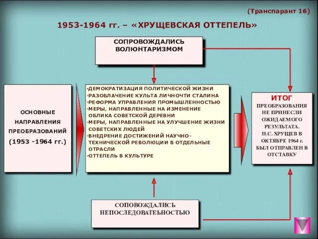 (Транспарант 16) 1953-1964 гг. – «ХРУЩЕВСКАЯ ОТТЕПЕЛЬ» ДЕМОКРАТИЗАЦИЯ ПОЛИТИЧЕСКОЙ ЖИЗНИ