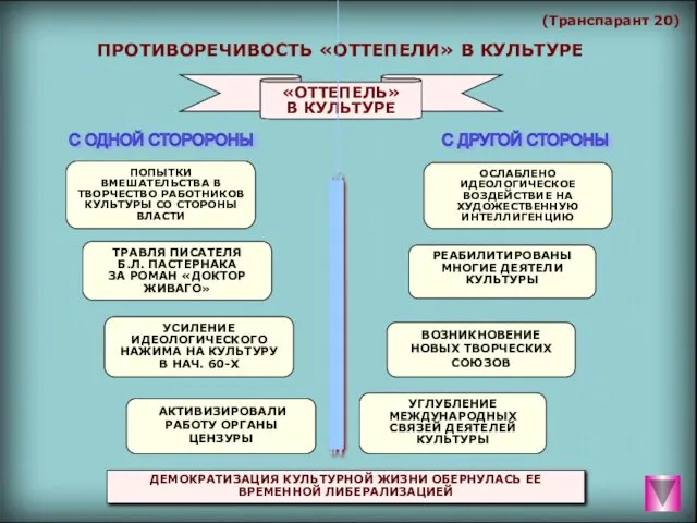 (Транспарант 20) ПРОТИВОРЕЧИВОСТЬ «ОТТЕПЕЛИ» В КУЛЬТУРЕ «ОТТЕПЕЛЬ» В КУЛЬТУРЕ С