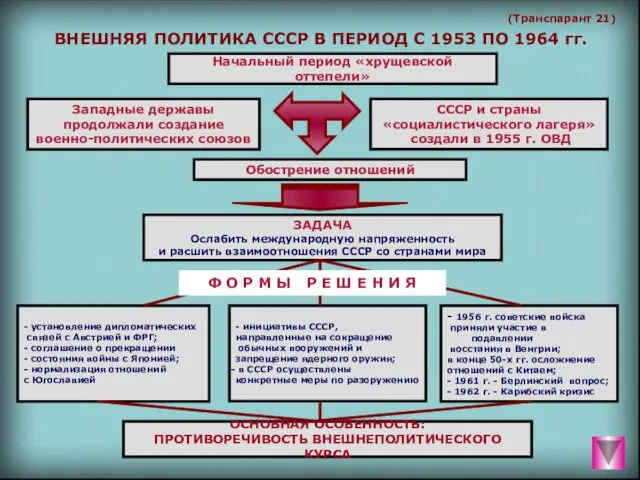 (Транспарант 21) ВНЕШНЯЯ ПОЛИТИКА СССР В ПЕРИОД С 1953 ПО