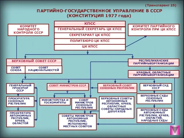 (Транспарант 25) ПАРТИЙНО-ГОСУДАРСТВЕННОЕ УПРАВЛЕНИЕ В СССР (КОНСТИТУЦИЯ 1977 года)