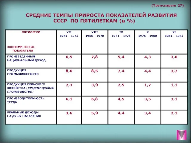 (Транспарант 27) СРЕДНИЕ ТЕМПЫ ПРИРОСТА ПОКАЗАТЕЛЕЙ РАЗВИТИЯ СССР ПО ПЯТИЛЕТКАМ (в %)