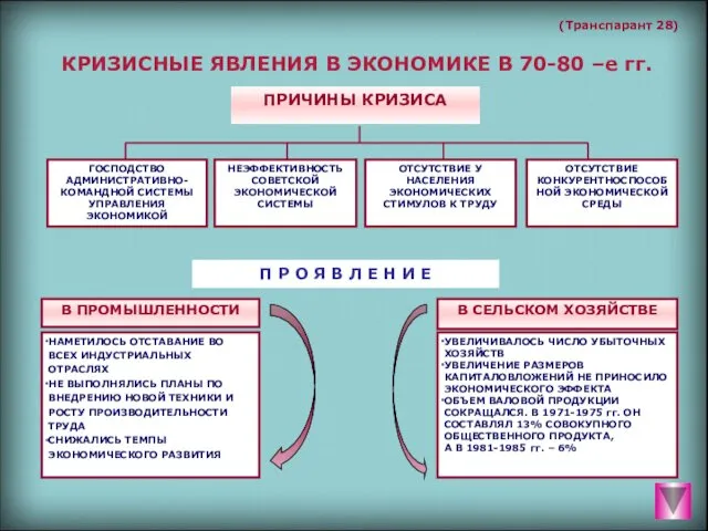 (Транспарант 28) КРИЗИСНЫЕ ЯВЛЕНИЯ В ЭКОНОМИКЕ В 70-80 –е гг.