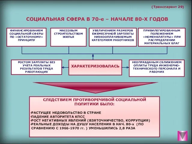 (Транспарант 29) СОЦИАЛЬНАЯ СФЕРА В 70-е – НАЧАЛЕ 80-Х ГОДОВ