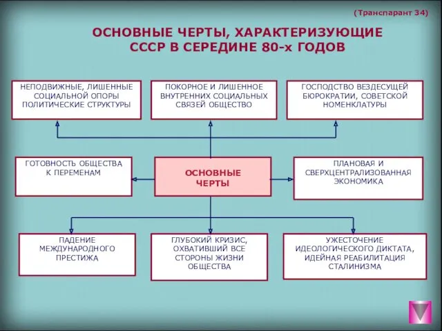 (Транспарант 34) ОСНОВНЫЕ ЧЕРТЫ, ХАРАКТЕРИЗУЮЩИЕ СССР В СЕРЕДИНЕ 80-х ГОДОВ ОСНОВНЫЕ ЧЕРТЫ