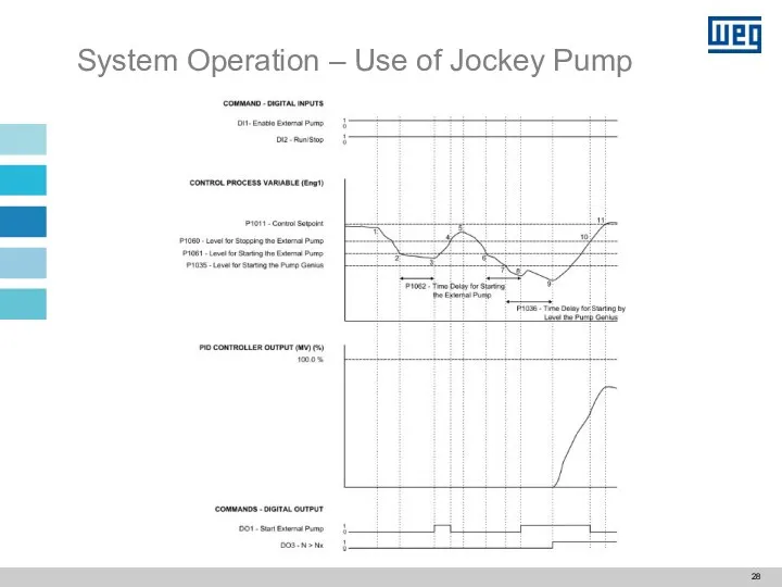 System Operation – Use of Jockey Pump