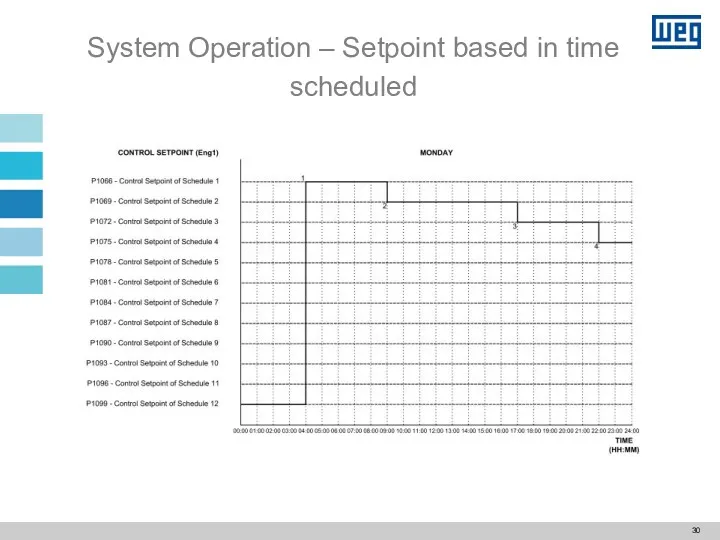 System Operation – Setpoint based in time scheduled