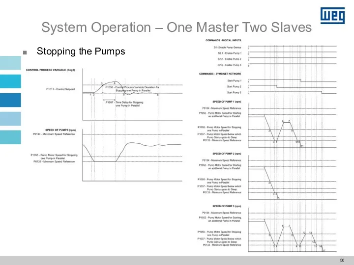 System Operation – One Master Two Slaves Stopping the Pumps