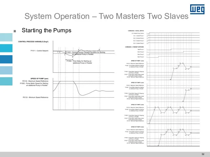 System Operation – Two Masters Two Slaves Starting the Pumps
