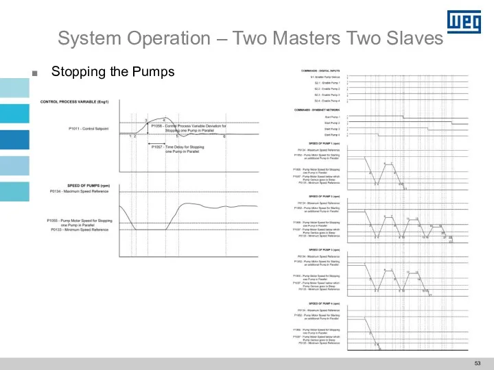 System Operation – Two Masters Two Slaves Stopping the Pumps