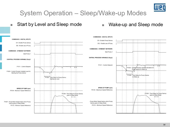 System Operation – Sleep/Wake-up Modes Start by Level and Sleep mode Wake-up and Sleep mode