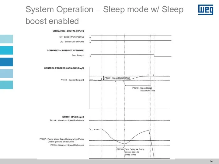 System Operation – Sleep mode w/ Sleep boost enabled