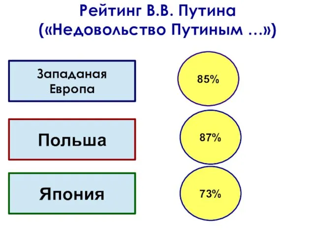 Рейтинг В.В. Путина («Недовольство Путиным …») Западаная Европа Польша Япония 85% 87% 73%