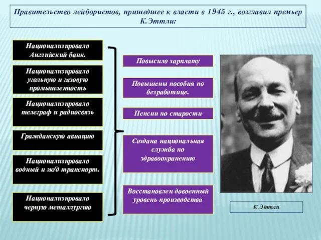 Правительство лейбористов, пришедшее к власти в 1945 г., возглавил премьер