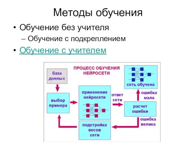 Методы обучения Обучение без учителя Обучение с подкреплением Обучение с учителем