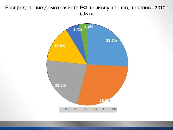 Распределение домохозяйств РФ по числу членов, перепись 2010 г. (gks.ru)