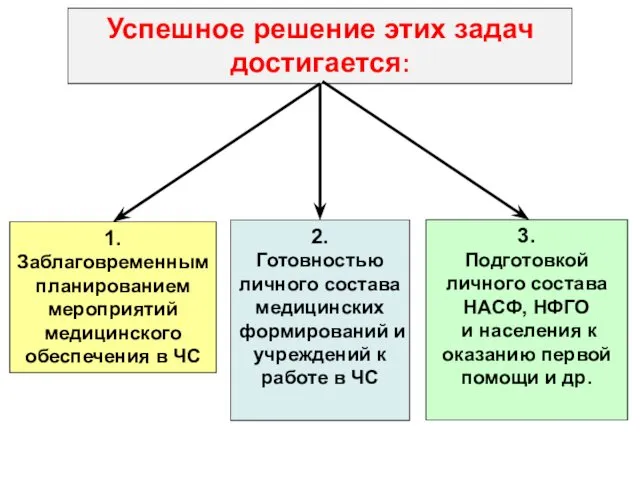 Успешное решение этих задач достигается: 1. Заблаговременным планированием мероприятий медицинского