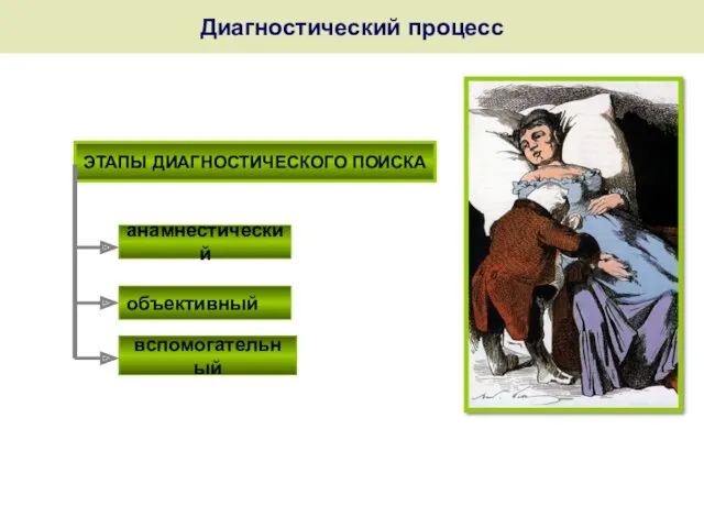 Диагностический процесс ЭТАПЫ ДИАГНОСТИЧЕСКОГО ПОИСКА вспомогательный объективный анамнестический