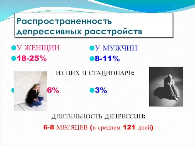 Распространенность депрессивных расстройств У ЖЕНЩИН 18-25% 6% У МУЖЧИН 8-11%