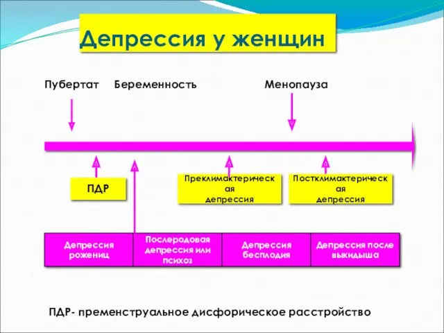 Депрессия у женщин Пубертат Менопауза Беременность ПДР ПДР- пременструальное дисфорическое расстройство Постклимактерическая депрессия