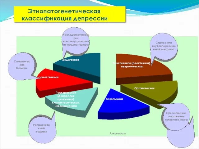 Этиопатогенетическая классификация депрессии Послеродовая (Депрессия «рожениц») климактерическая, инволюционная соматогенная Психогенная (реактивная), невротическая Органическая