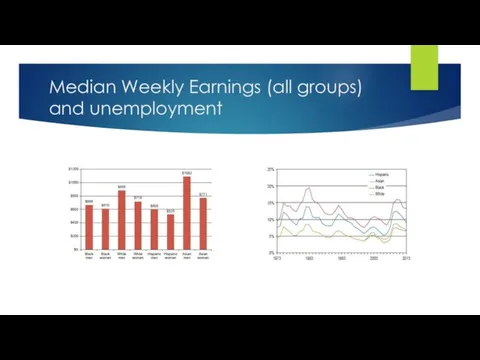 Median Weekly Earnings (all groups) and unemployment