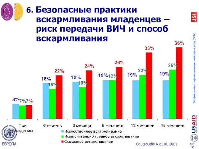 Coutsoudis A et al, 2001 6. Безопасные практики вскармливания младенцев