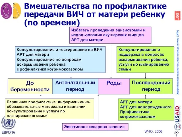 Первичная профилактика: информационно- образовательные материалы и кампании Консультирование и услуги