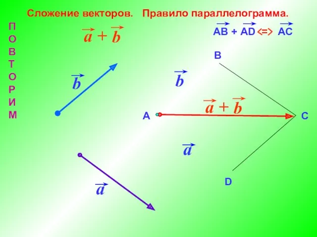 Сложение векторов. Правило параллелограмма. А В D C П О В Т О Р И М