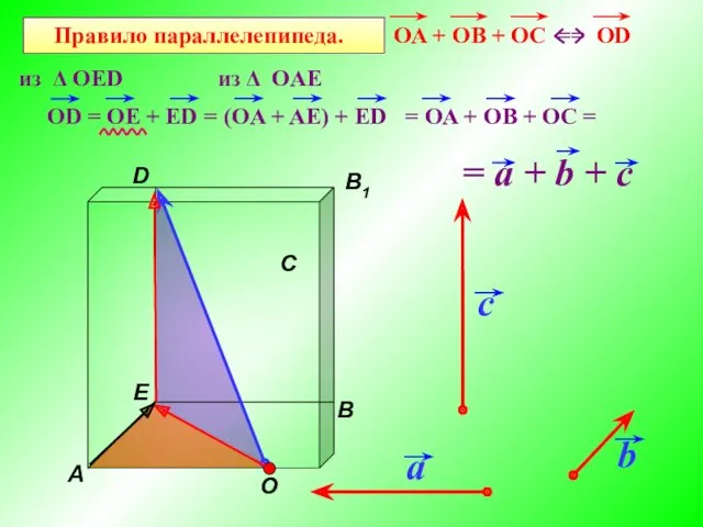 Правило параллелепипеда. b из Δ OED из Δ OAE